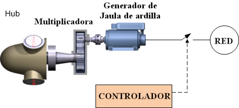 Aerogenerador de palas fijas y jaula de ardilla